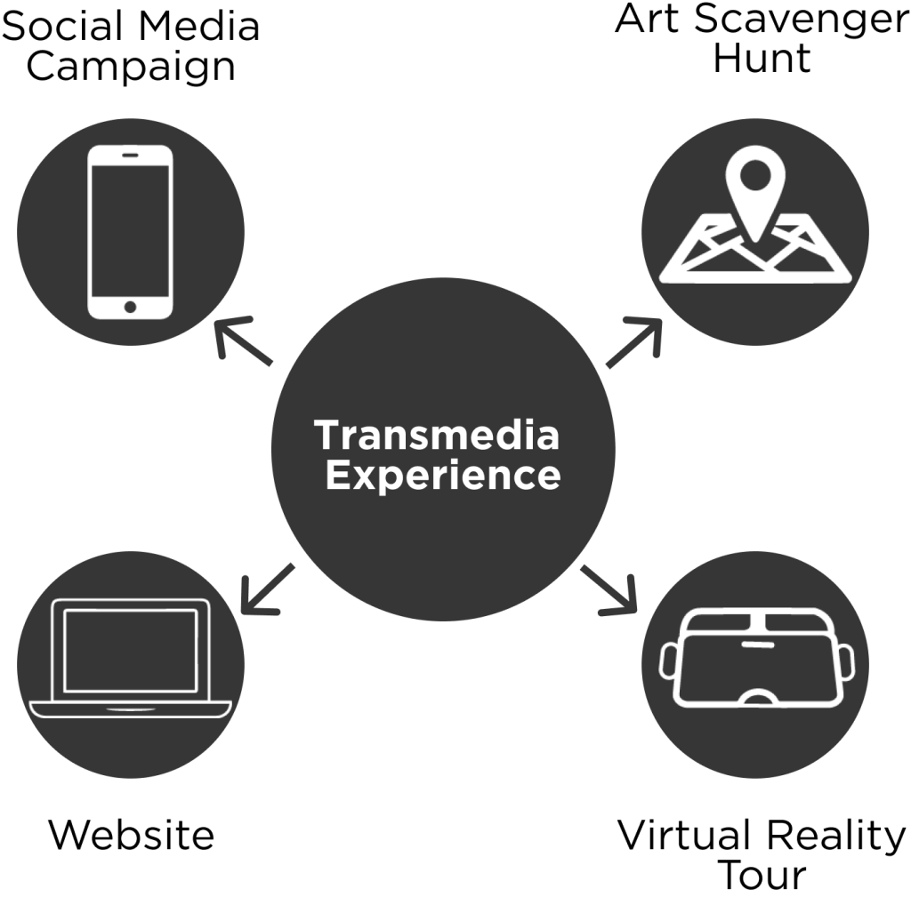 The DLLE Transmedia Experience consisted of a social media campaign, an Art Scavenger Hunt, a website, and a virtual reality tour.