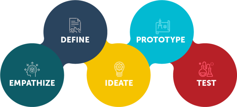 Steps of Design Thinking: Empathize, Define, Ideate, Prototype, Test